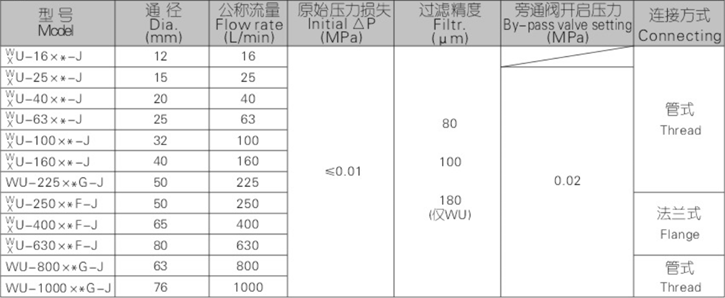 WU、XU系列吸油过滤器